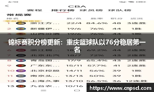 锦标赛积分榜更新：重庆篮球队以76分稳居第一名